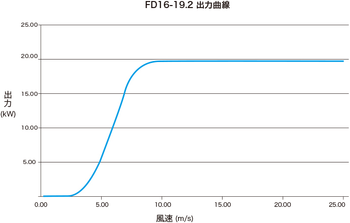 FD16-19.2 出力曲線を示すグラフ