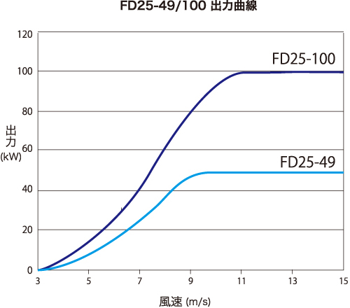 FD25-49/100 出力曲線を示すグラフ