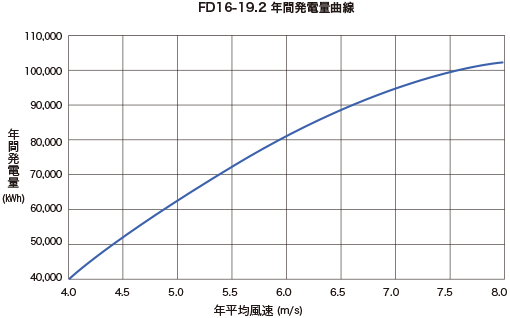 FD16-19.2 年間発電量曲線を示すグラフ