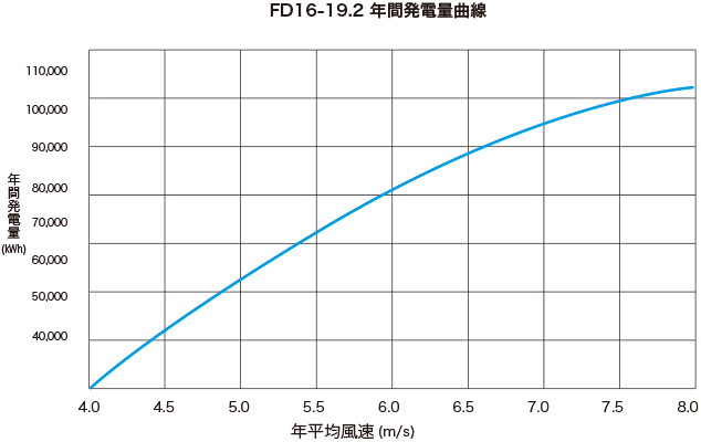FD16-19.2 年間発電量曲線を示すグラフ