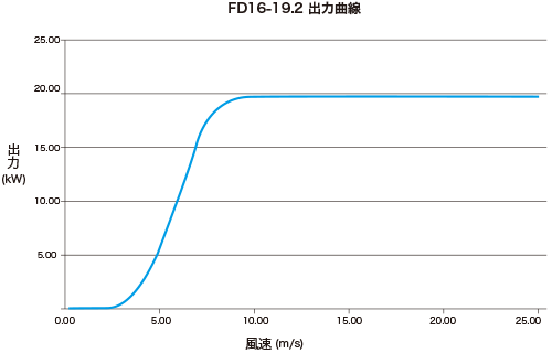 FD16-19.2 出力曲線を示すグラフ